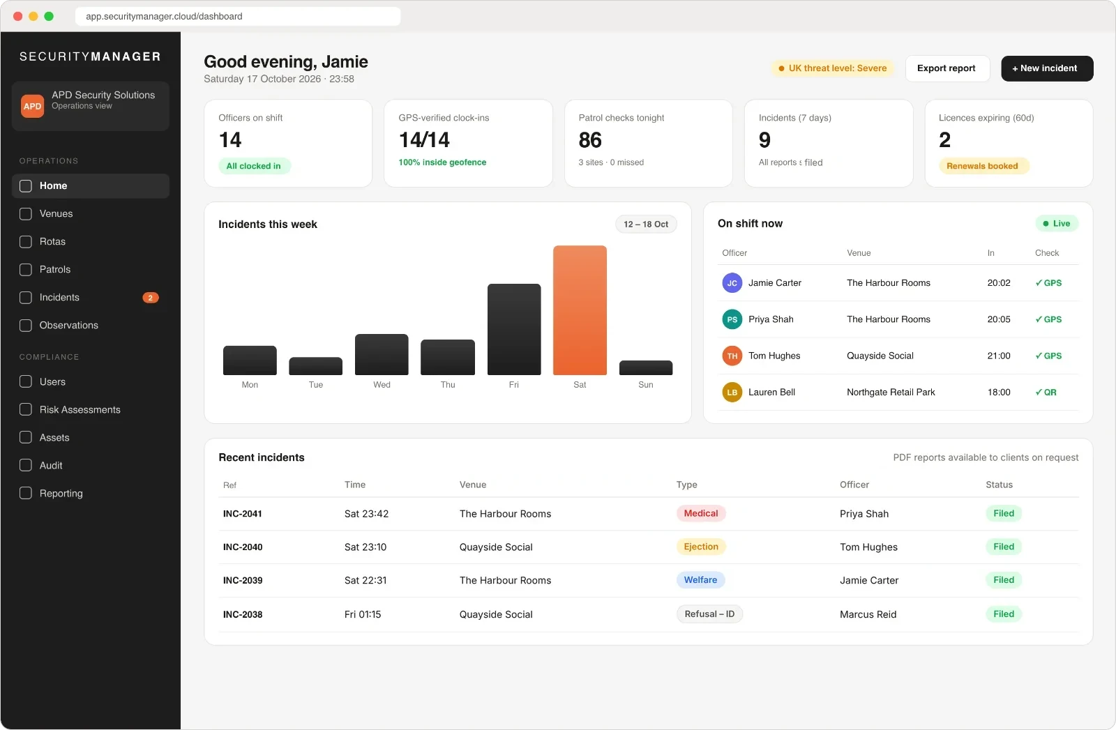 SecurityManager operations dashboard showing officers on shift, GPS-verified clock-ins, patrol checks and recent incidents (demo data)