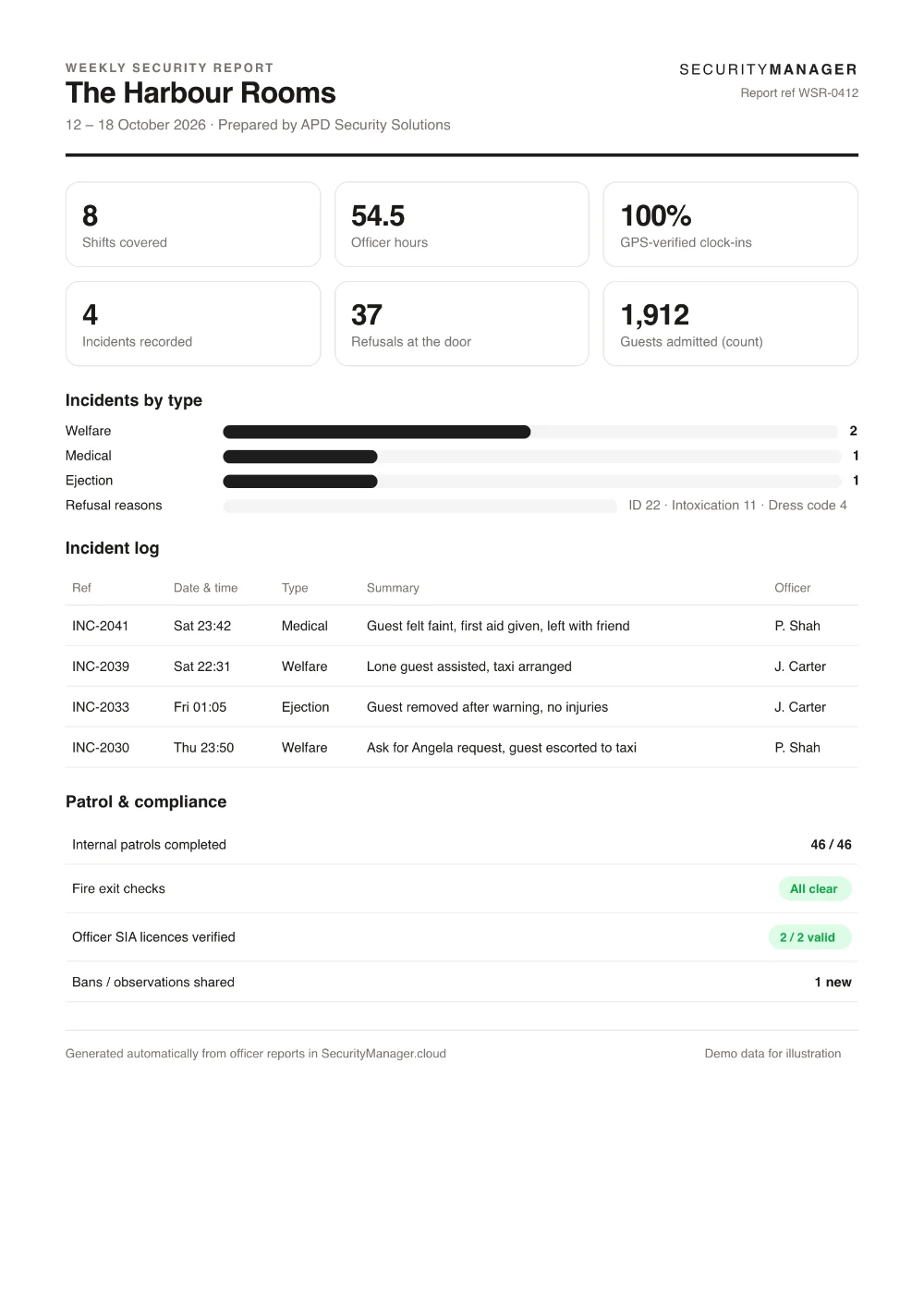 Weekly client security report generated from officer reports in SecurityManager (demo data)